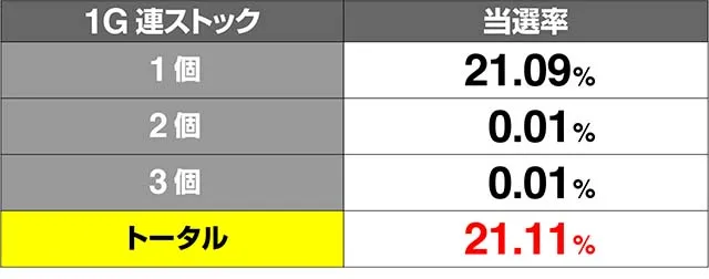 ミルキィホームズ1/2ボーナス1G連当選率解析
