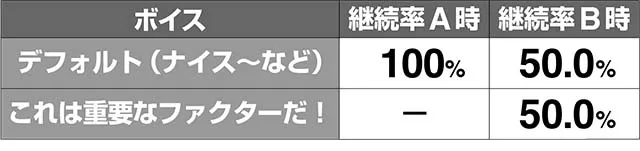 ミルキィホームズ1/2ボーナス継続率示唆ボイス解析