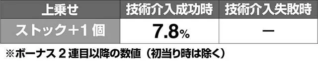 ミルキィホームズ1/2ボーナスストック上乗せ解析