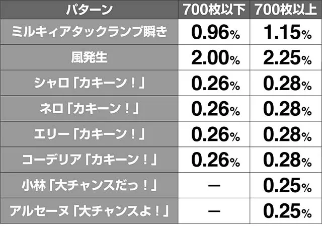 ミルキィホームズ1/2ミルキィアタック確定演出解析