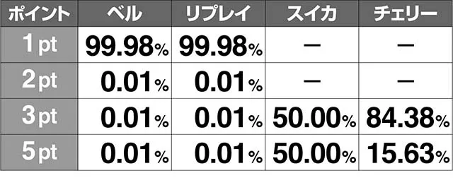 ミルキィホームズ1/2ミッション高確率ポイント獲得率解析