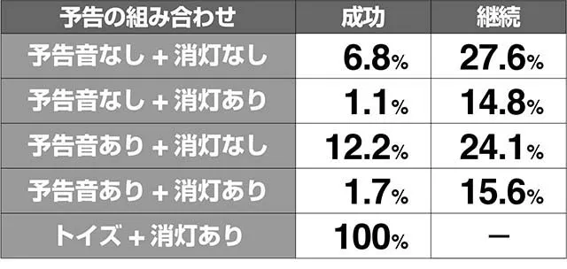 ミルキィホームズ1/2CZ演出期待度解析