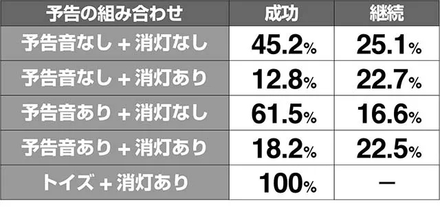 ミルキィホームズ1/2CZ演出期待度解析