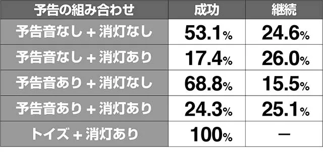 ミルキィホームズ1/2CZ演出期待度解析
