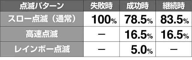 ミルキィホームズ1/2CZ演出期待度解析