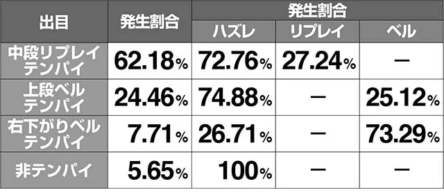 ミルキィホームズ1/2小役成立割合解析