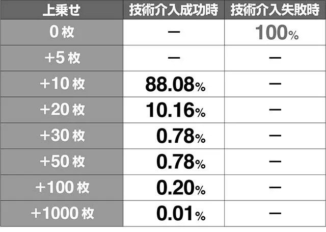 ミルキィホームズエクストラボーナス上乗せ解析
