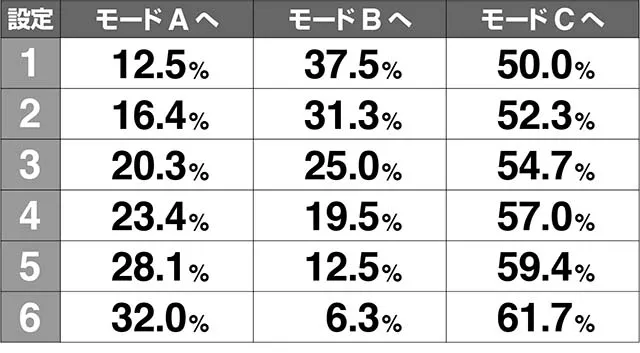 ミルキィホームズモード移行率解析