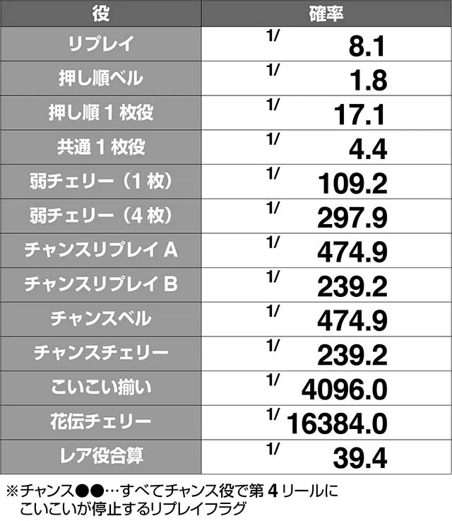 花伝小役確率解析