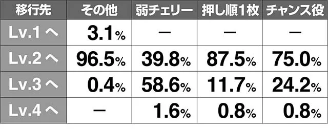花伝CZ抽選モード移行率解析