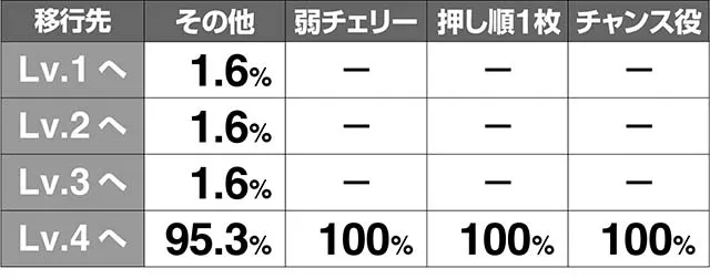 花伝CZ抽選モード移行率解析