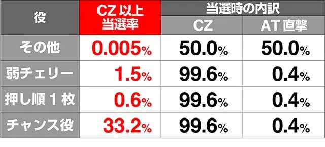 花伝CZ当選率解析