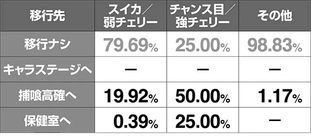 青鬼ステージ移行率