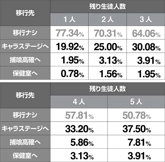 青鬼ステージ移行率
