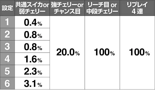 スペリオーレボーナス当選期待度解析