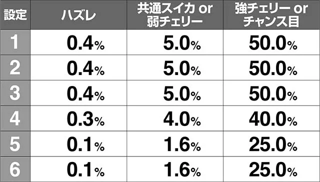 スペリオーレSUPER BIG昇格率