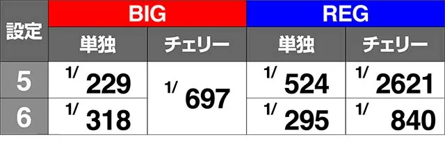 オリスロチェリーボーナス実質確率解析