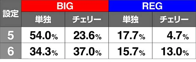 オリスロチェリーボーナス占有率解析