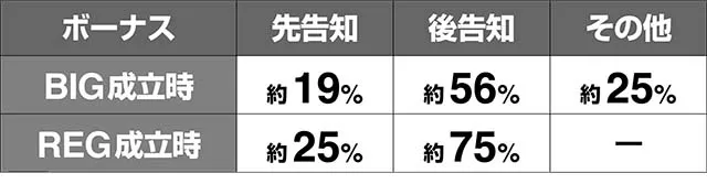 オリスロボーナス告知タイミング解析