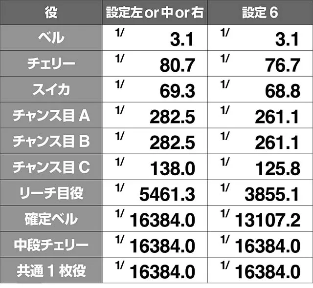 いろはに愛姫小役確率