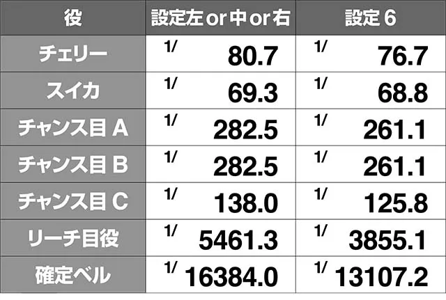いろはに愛姫レア役確率