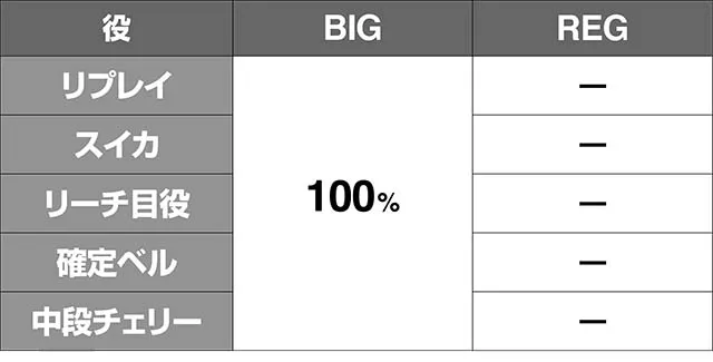 いろはに愛姫ボーナス当選時のBIG・REG比率・全設定共通