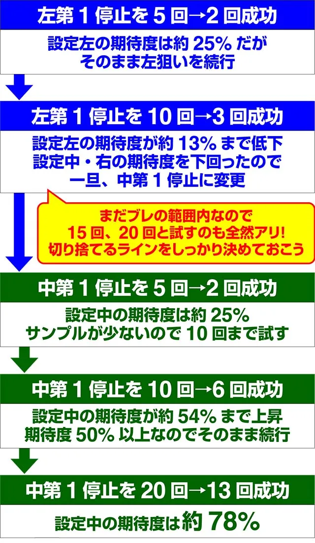 いろはに愛姫ボーナス中カットイン発生時・設定推測の流れの一例