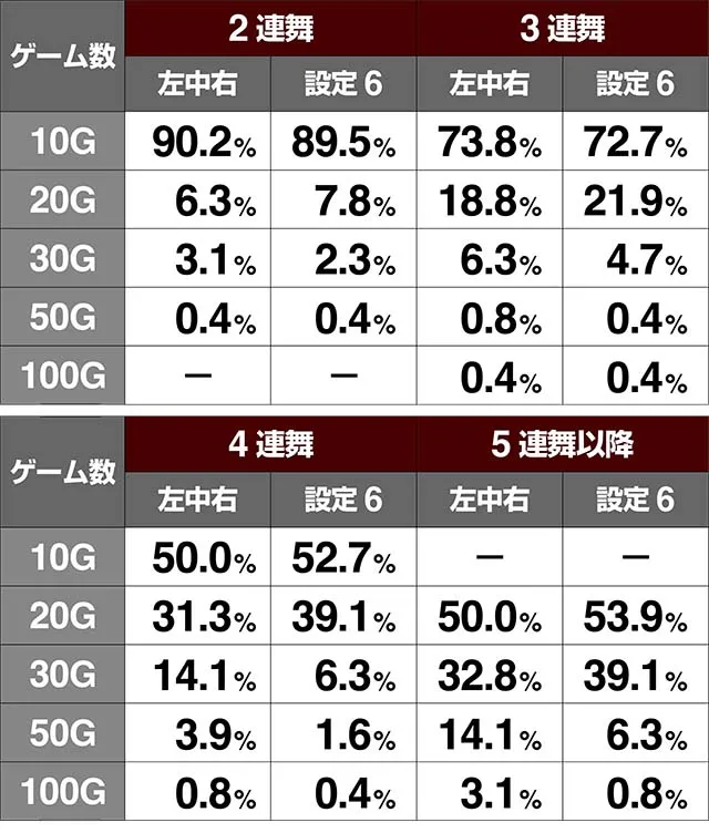 いろはに愛姫ART中上乗せゲーム数連舞