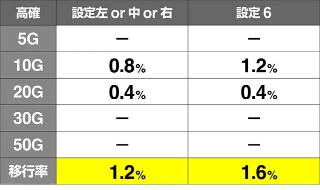 いろはに愛姫ナオエ高確移行率解析