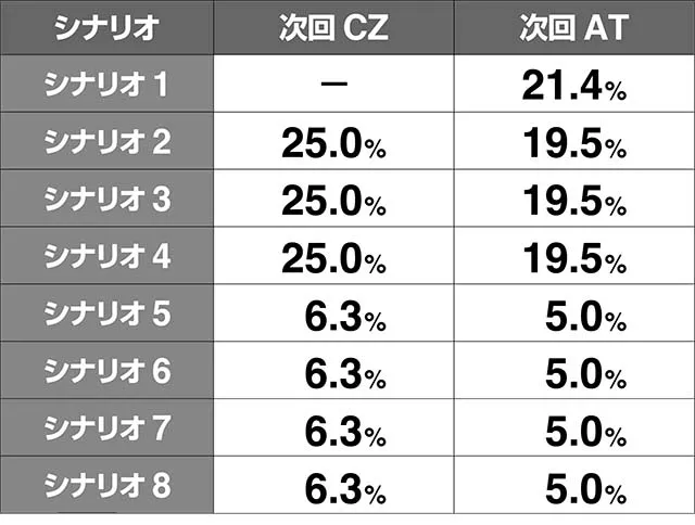 エヴァフェスシナリオ抽選