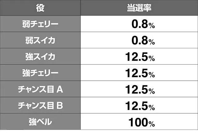 エヴァフェス3大アトラクション成功率