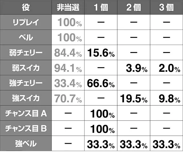 エヴァフェスAT中のエヴァコレストック当選率解析