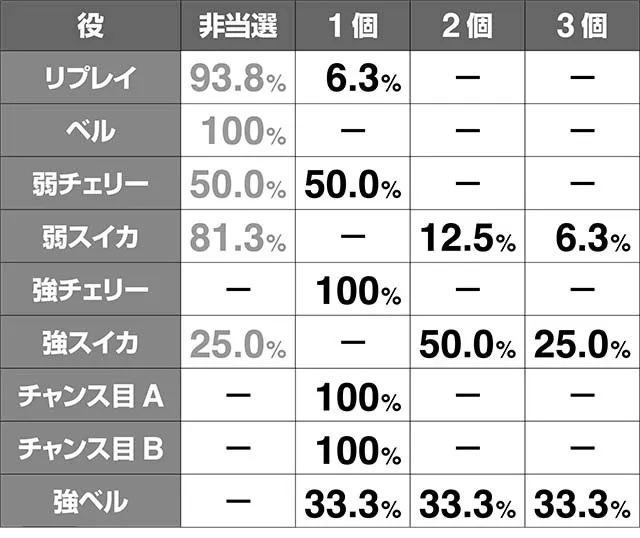 エヴァフェスAT中のエヴァコレストック当選率解析