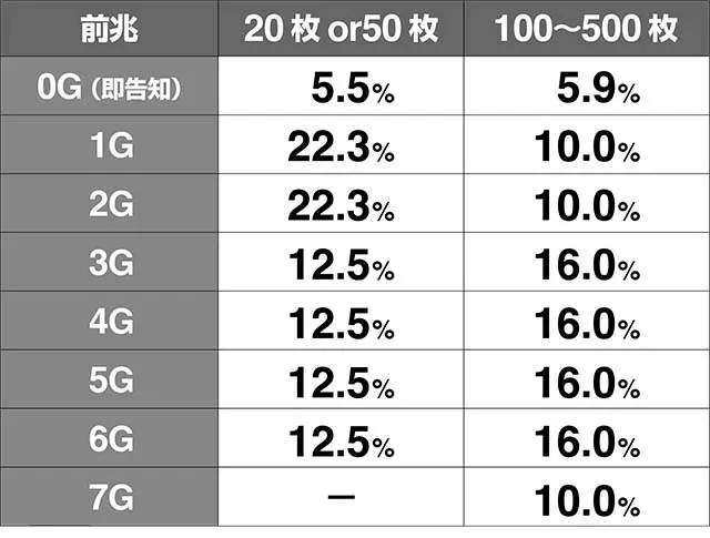 エヴァフェスAT中のエヴァコレストック前兆ゲーム数解析