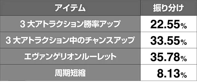 エヴァフェスナイトパレードアイテム振り分け