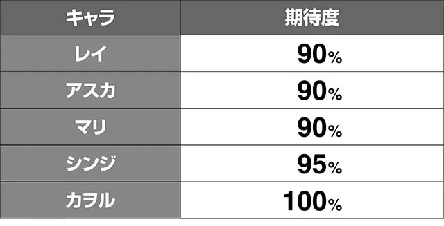 エヴァフェスAT中予告演出期待度解析