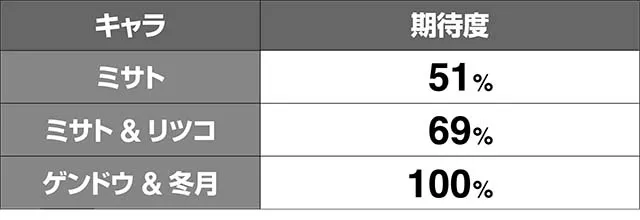 エヴァフェスAT中予告演出期待度解析