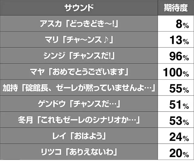 エヴァフェスAT中予告演出期待度解析