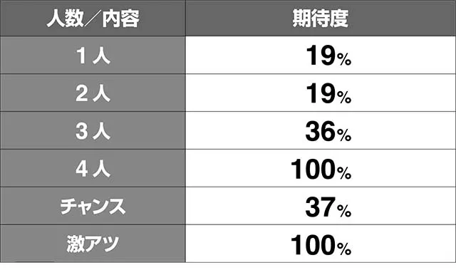 エヴァフェスAT中予告演出期待度解析