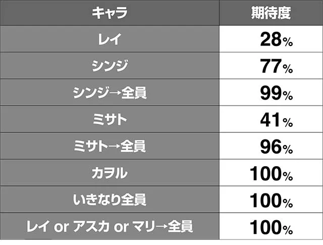 エヴァフェスAT中予告演出期待度解析