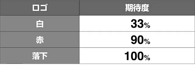 エヴァフェスAT中予告演出期待度解析
