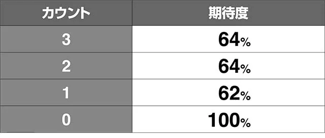 エヴァフェスAT中予告演出期待度解析