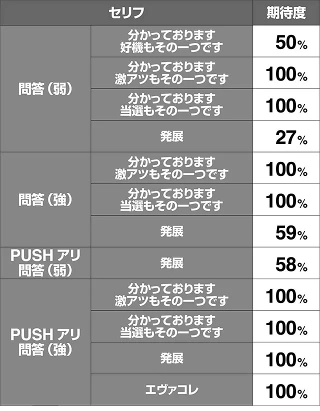 エヴァフェスAT中予告演出期待度解析