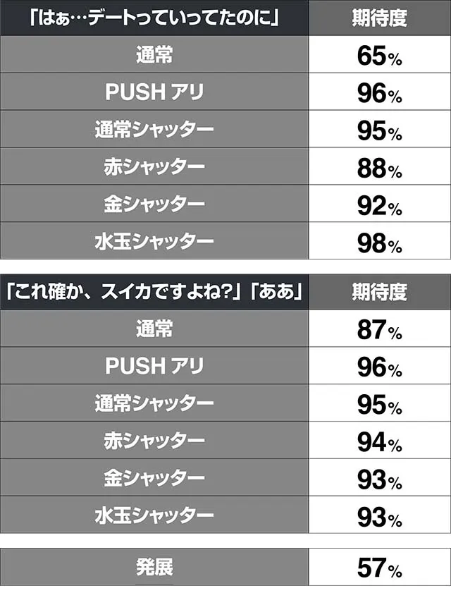 エヴァフェスAT中予告演出期待度解析