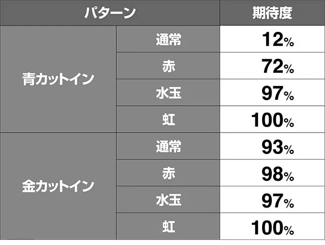 エヴァフェスAT中予告演出期待度解析