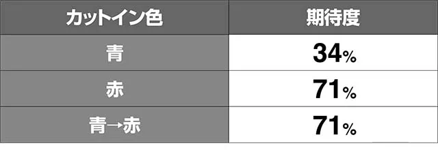 エヴァフェスAT中予告演出期待度解析