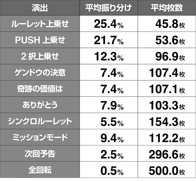 エヴァフェスエヴァコレ上乗せ演出平均枚数