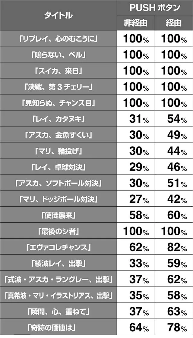 エヴァフェスAT中予告演出期待度解析