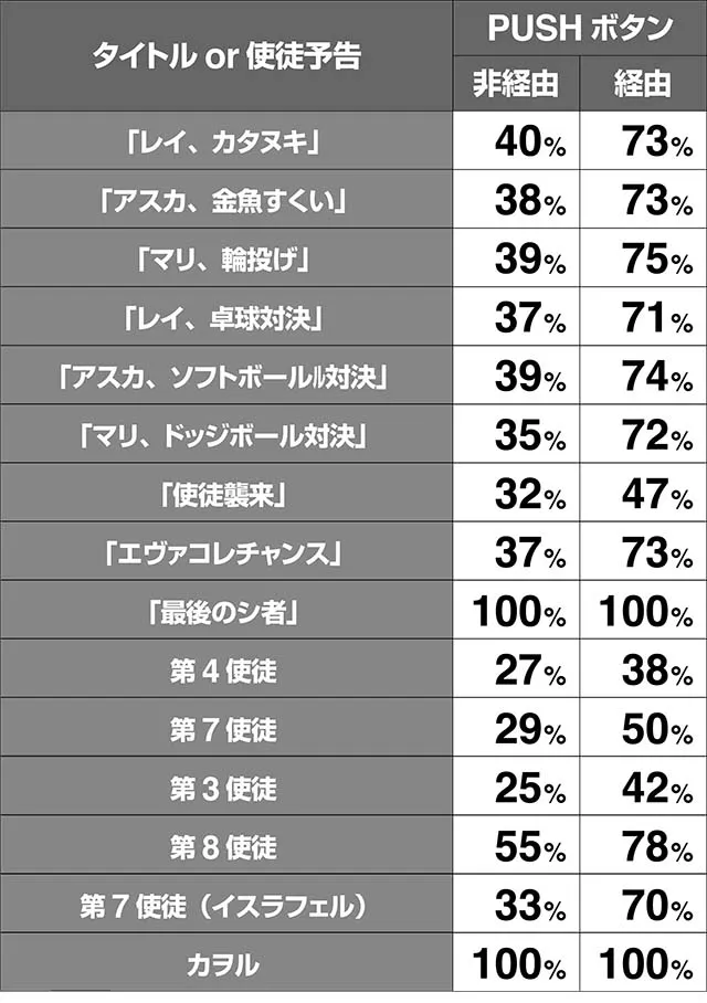 エヴァフェスAT中予告演出期待度解析