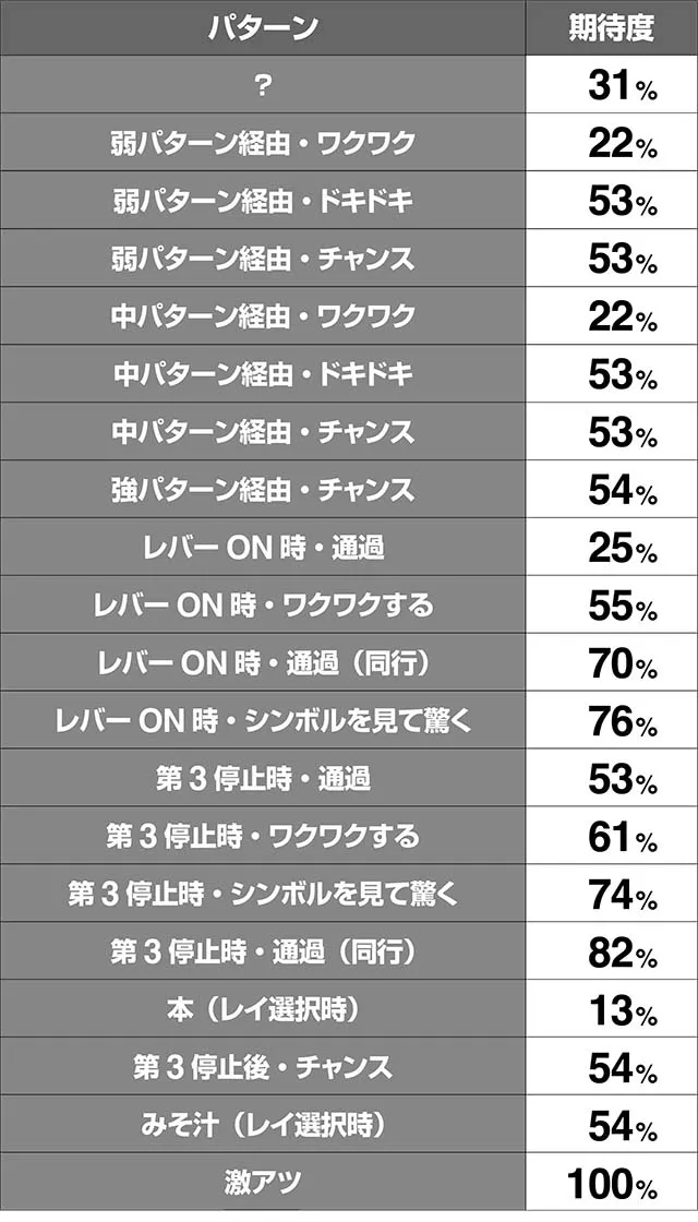 エヴァフェスAT中予告演出期待度解析